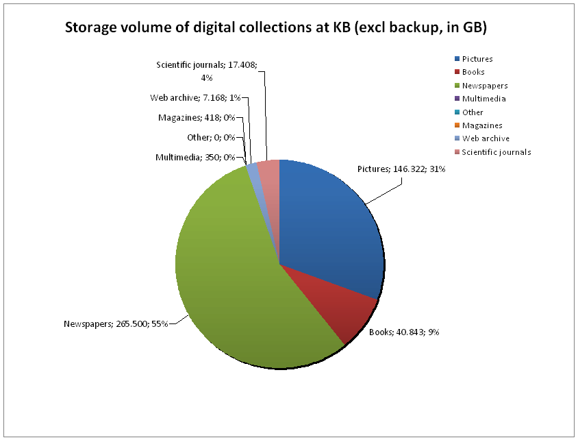 Digital storage size of KB collection – July 2012 (467 Tb total)