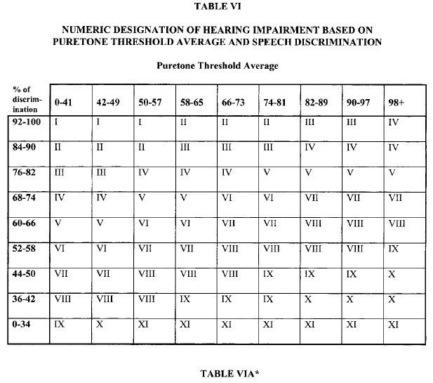 Va Disability Rating Chart For Hearing Loss Va Disability Rating Chart