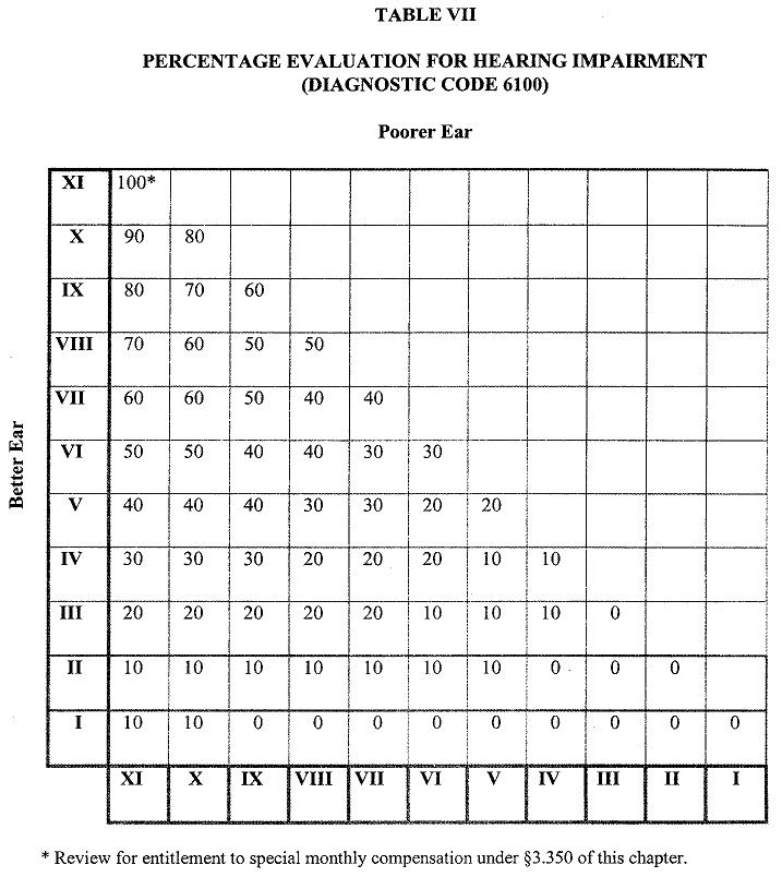 Va Disability Calculator 2024 Bilateral Hearing Loss Lilia Patrica